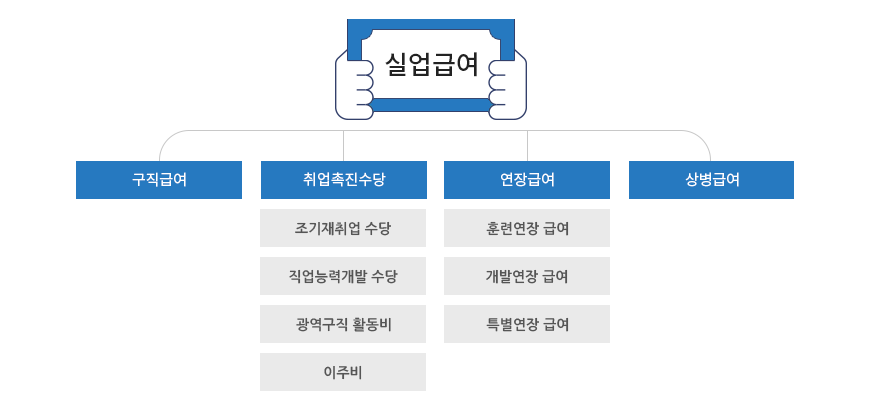 실업급여 신청방법