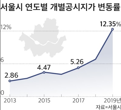  서울시 공시지가 변동 집주인 불만 반응