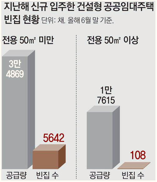  공공임대주택 공실 대부분이 소형 평수인데, 소형을 더 짓겠다고?