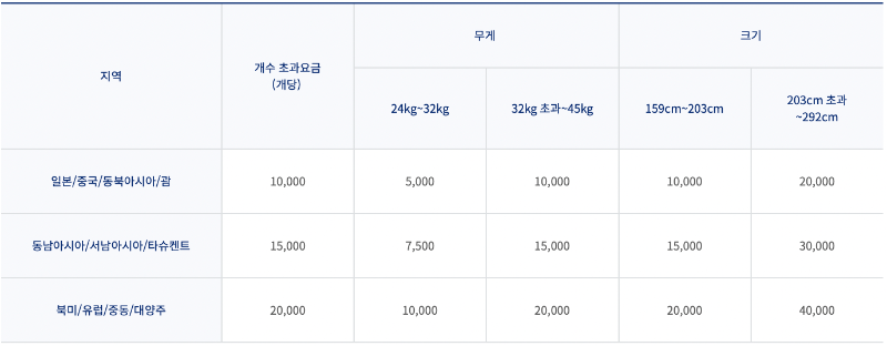 대한항공 초과수화물 마일리지결제