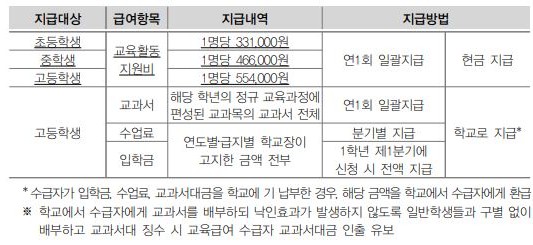 교육수당(표준중위소득의 50%)