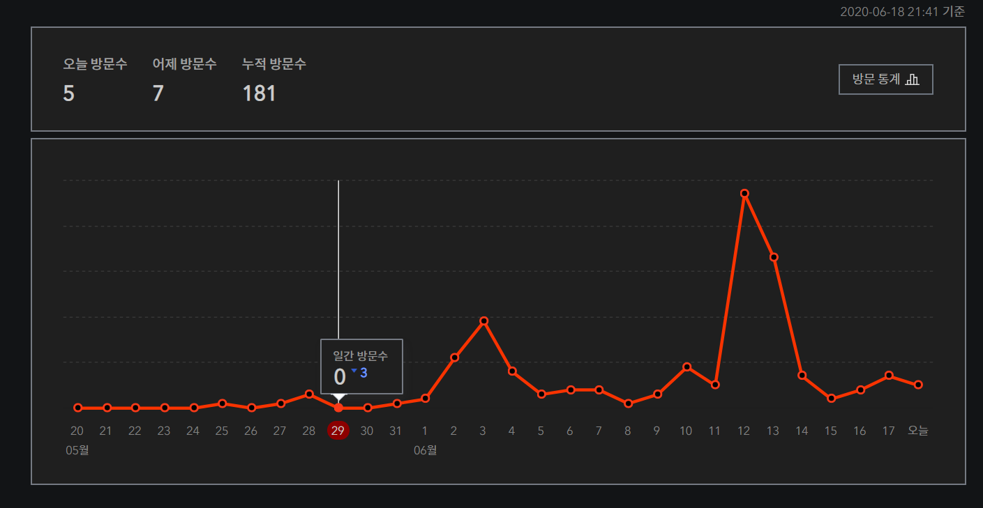  티스토리 한달차 후기.. 방문자수 0명 ?