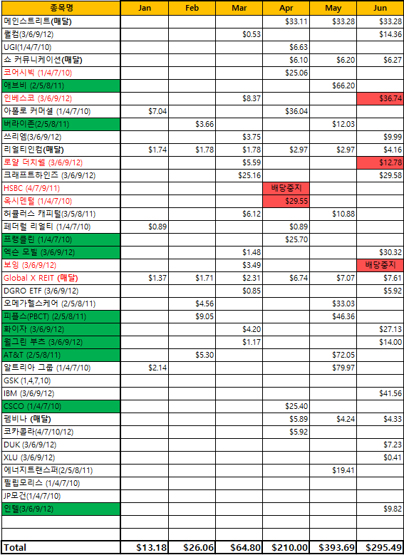  [경제/재테크] Harvey’s Note 20 [6월 결산-미국 배당주]