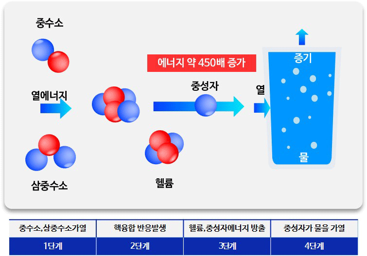 핵융합 에너지 발생 원리