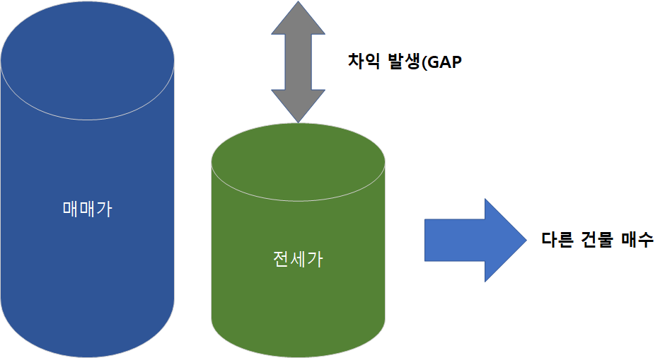  부동산 투기, 부동산 투기 방지법, 갭 투자, 갭 투자란, 갭 투자 피해, 갭 투자 방지