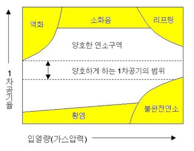 분젠식 버너의 연소특성도