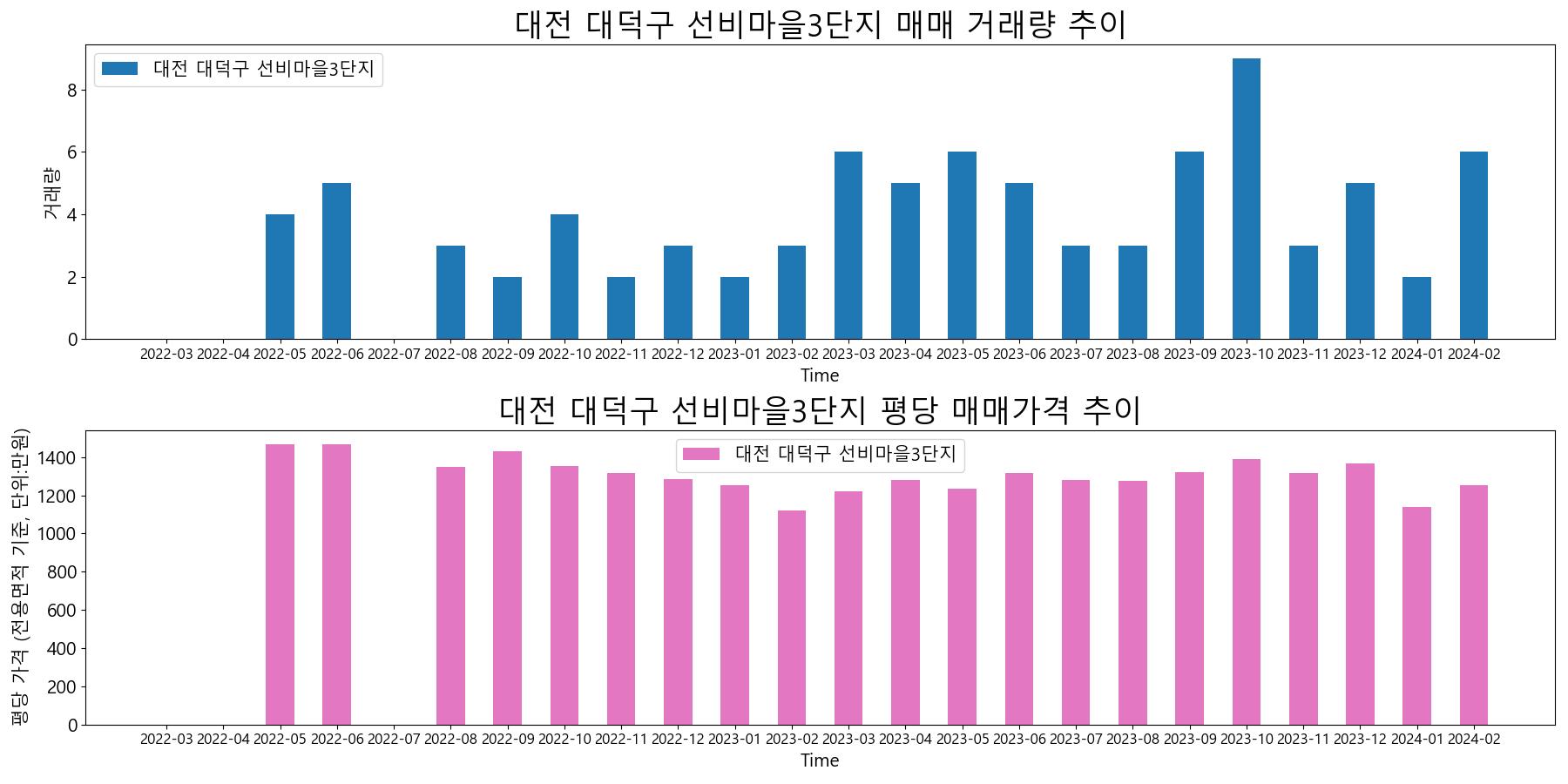대전-대덕구-선비마을3단지-매매-거래량-및-거래가격-변동-추이