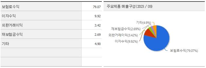 삼성화재-상품별-매출구성