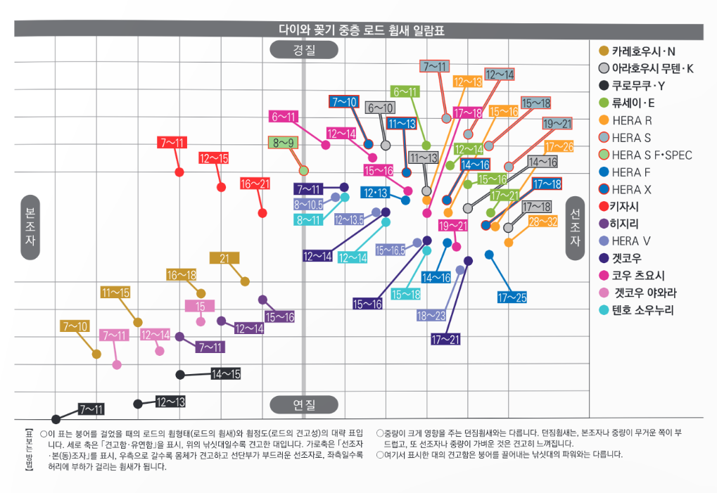 다이와 그래프