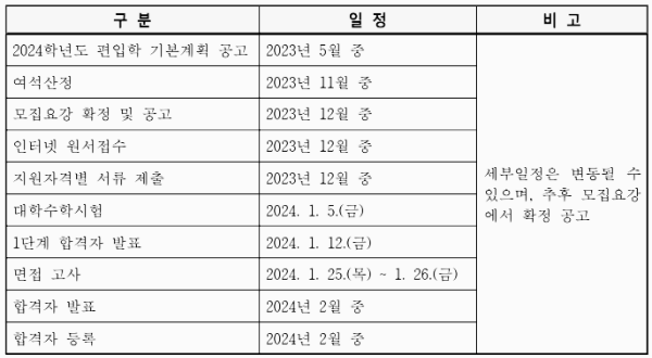 서울과기대 모집요강 (편입학)