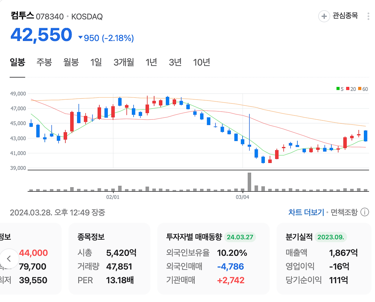 컴투스 3월28일 오후 1시 주가현황