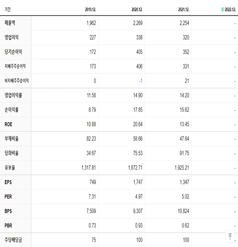 DMS 재무제표