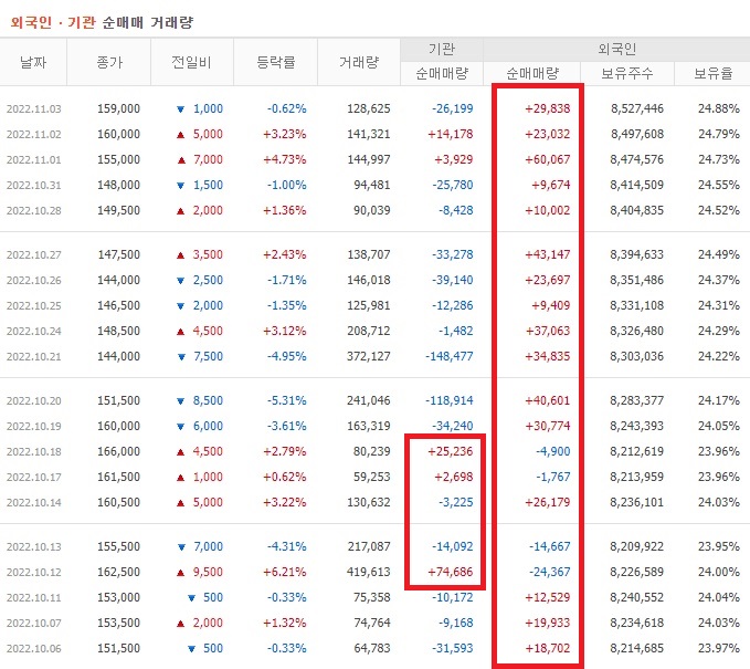 롯데케미칼 10월 외국인 기관 순매수