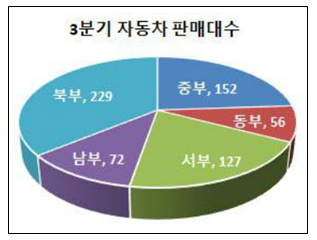 38번 문제 3차원 원형 차트