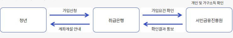 청년도약계좌 가입심사 절차