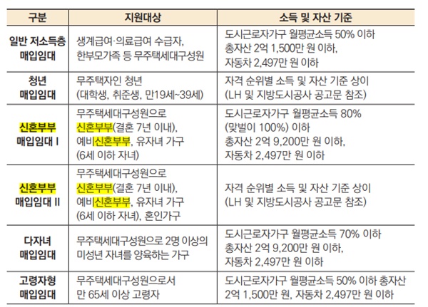 신혼부부-임대주택