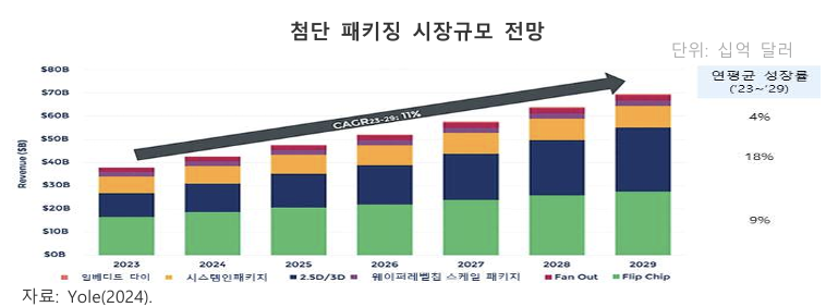 첨단 패키징 시장규모 전망