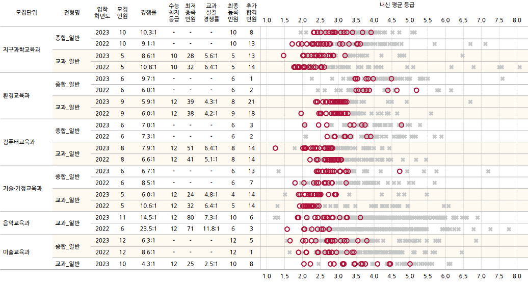 2023-공주대-수시-입시결과-시각화자료-3