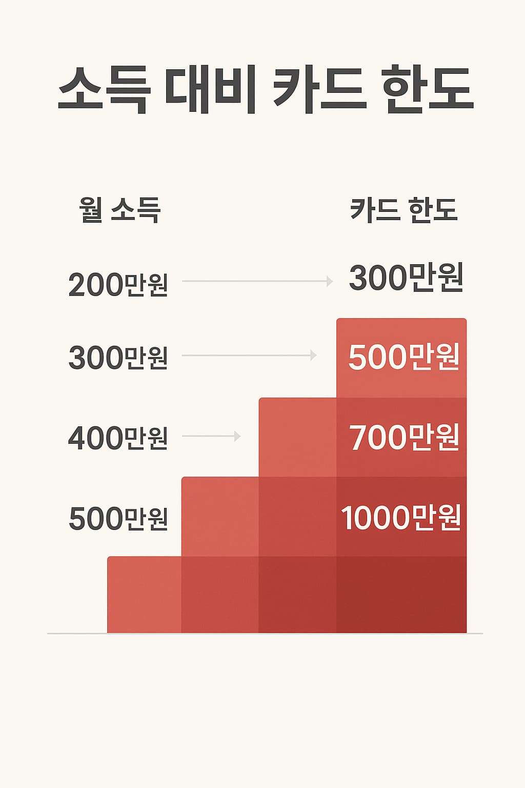 소득 수준별 적정 신용카드 한도를 계단형 그래프로 나타낸 이미지 – 월 소득 200만 원부터 500만 원까지에 따른 권장 한도 범위 시각화