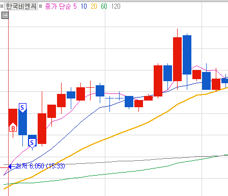 [주식매매일지] 효성티앤씨,에넥스, 한국비엔씨, 시스웍 : 2021/02/01데이트레이딩 시작.