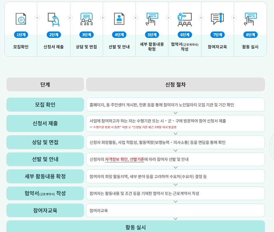 노일 일자리 신청자격이 됐을 때 8단계로 할 수 있는 신청 절차