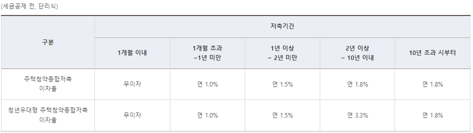 주택청약 이자율 비교표