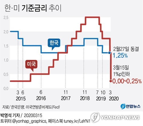 기준금리비교02