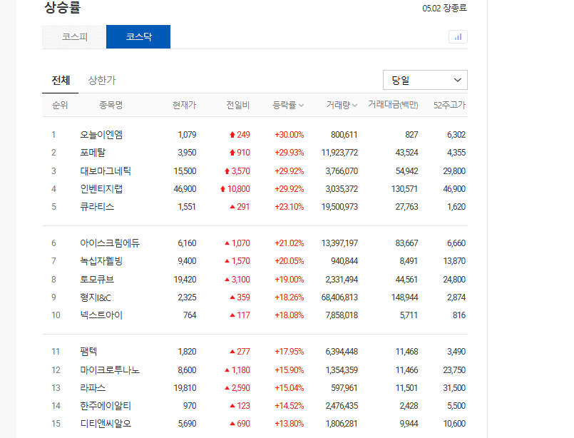 2025년 5월 2일 상한가 종목, 주가상승률 상위종목, 상한가 이유 원인 특징주식 등에 대한 글이다. 사진은 코스닥 상승률 상위종목.