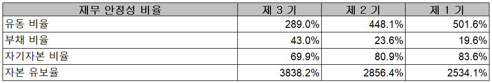 피에스케이 - 재무 안정성 비율