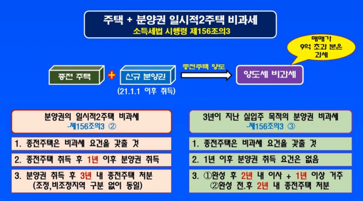 주택-분양권-일시적-2주택-양도세-비과세-요건