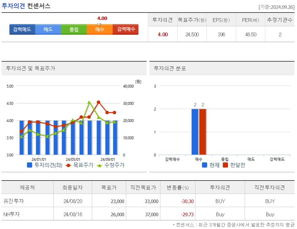 투자의견