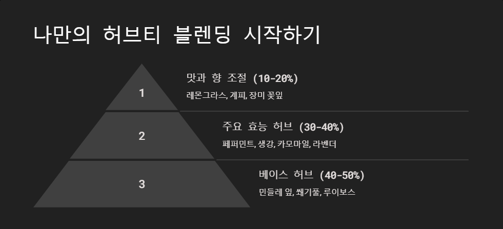 봄나물 차 만들기, 건강에 좋은 허브티