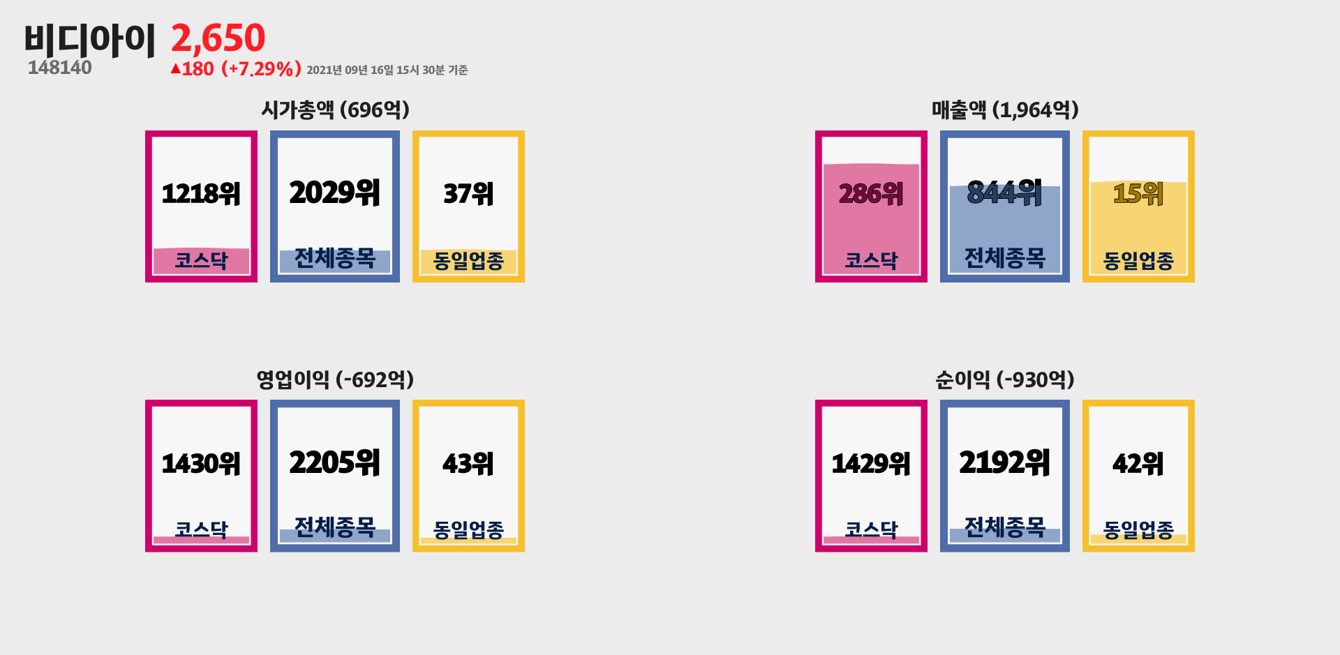 비디아이 시가총액, 매출, 영업이익, 순이익 순위