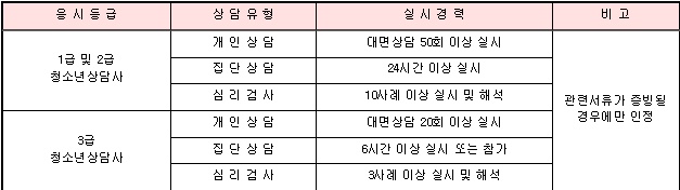 청소년 상담사 응시 경력 인정