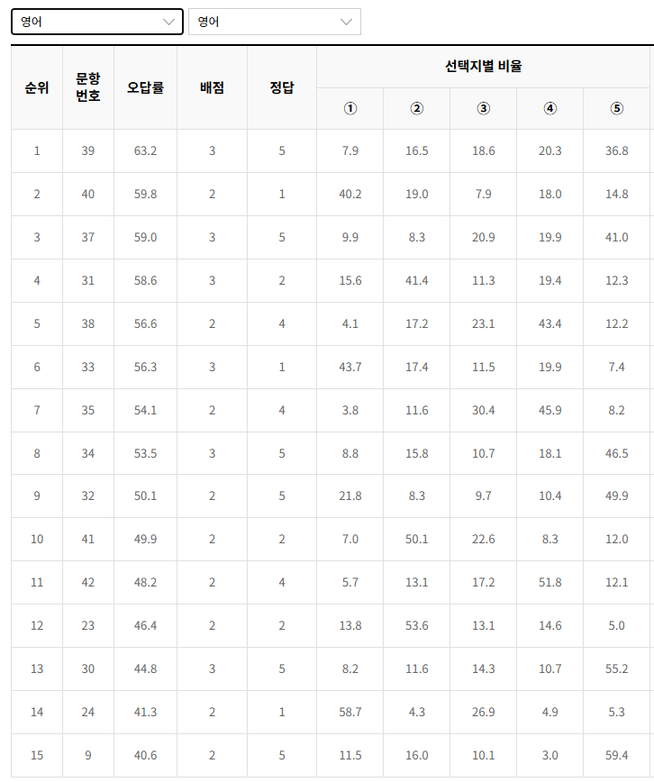 2022-9월-고1-모의고사-영어-오답률-높은-문항