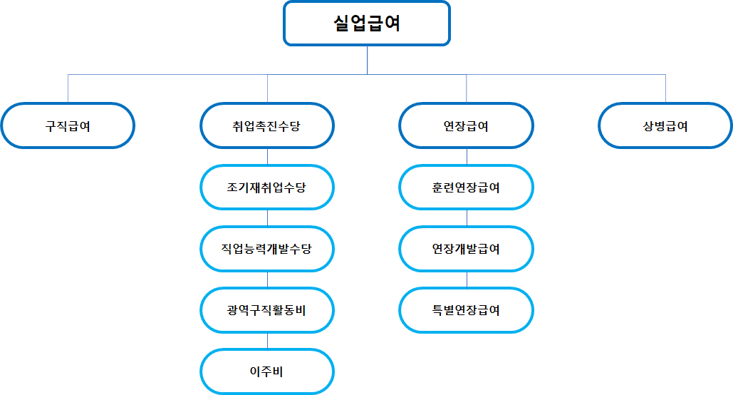 실업급여의 종류와 요건