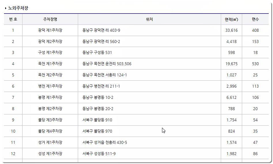 천안 무료주차장 현황 2