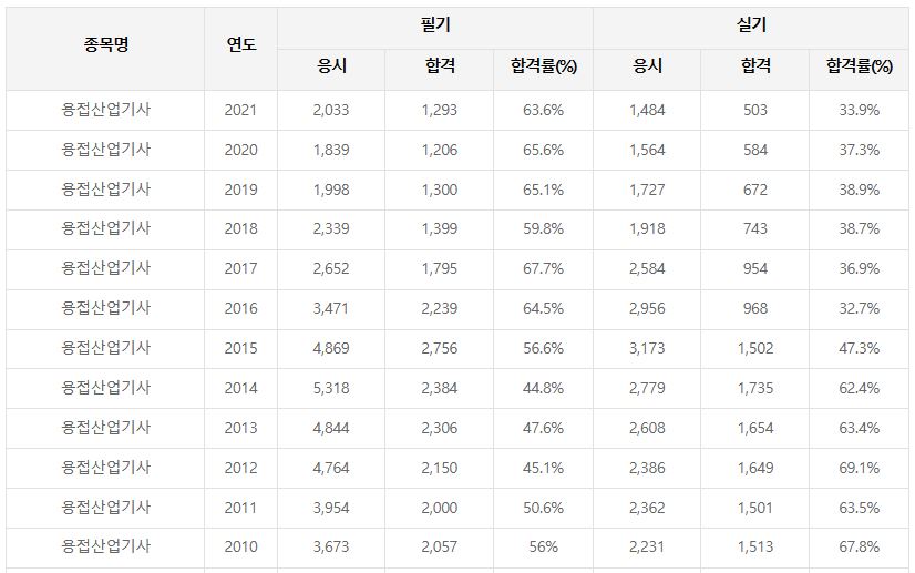 용접산업기사 합격률