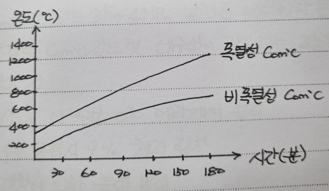 화재 지속에 따른 내부 철근 온도 변화