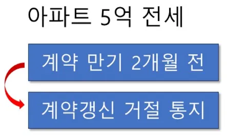 전세금 회수 주의사항