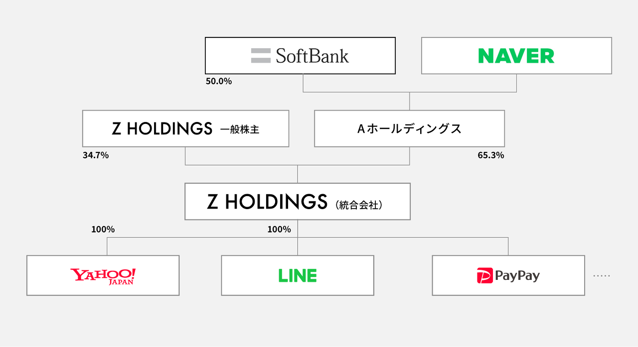 Z-Holdings(2022.12)의 지배구조도를 설명하는 구조도