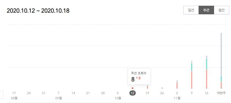  [티스토리 블로그] 지속적인 유입을 만드는 방법 2 - 제목 짓기