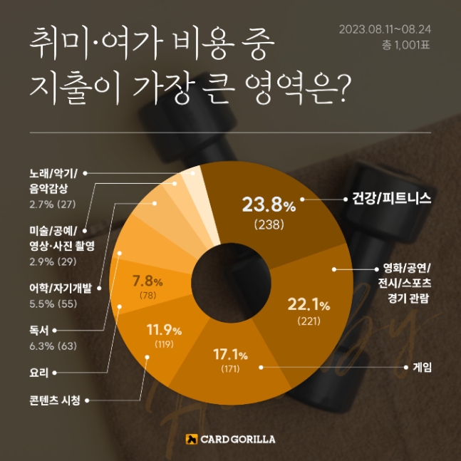 카드지출&#44; 취미&#44; 건강피트니스