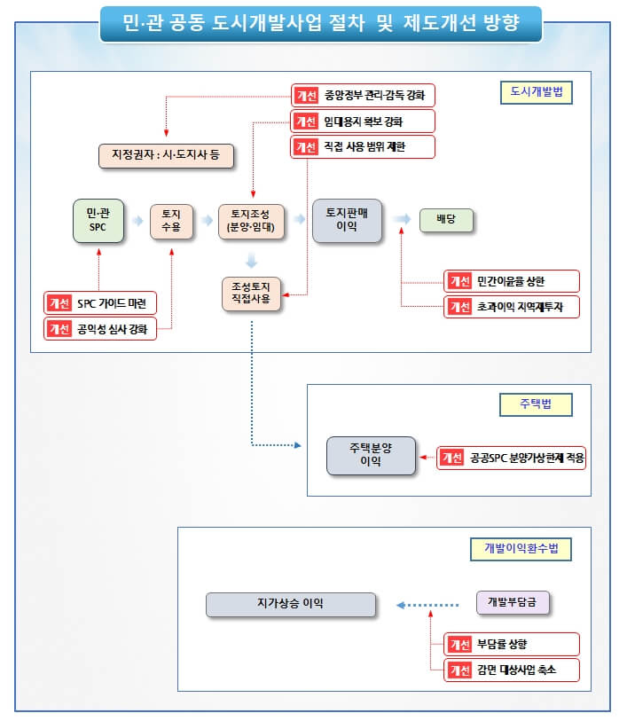  대장동 도시개발 사업 비리 등 재발 방지 대책 발표  [국토교통부]