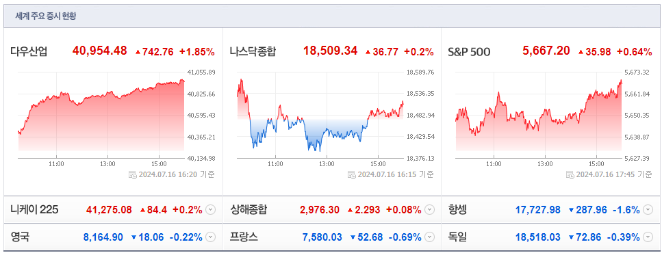 24.7.16 세계주요증시