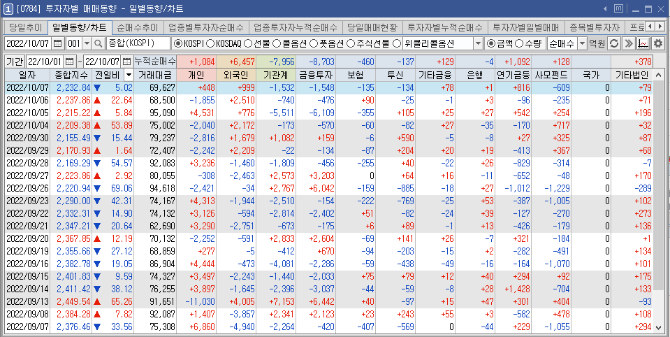 투자자별 일별 매매 추이