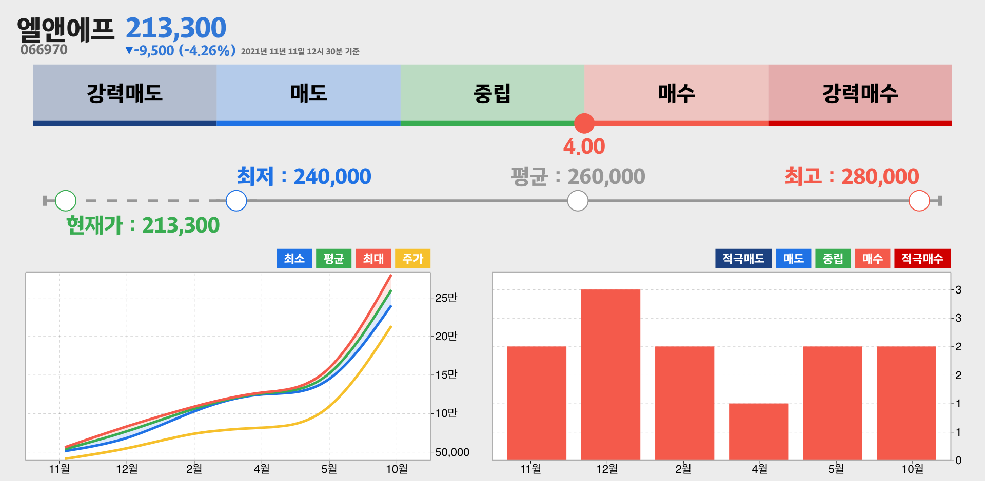 엘앤에프 증권사 리포트 종합