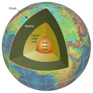 지구 내부 구조&#44; 핵(core)을 규산염(silicate) 광물로 이루어진 맨틀(mantle)이 둘러싸고 있다.