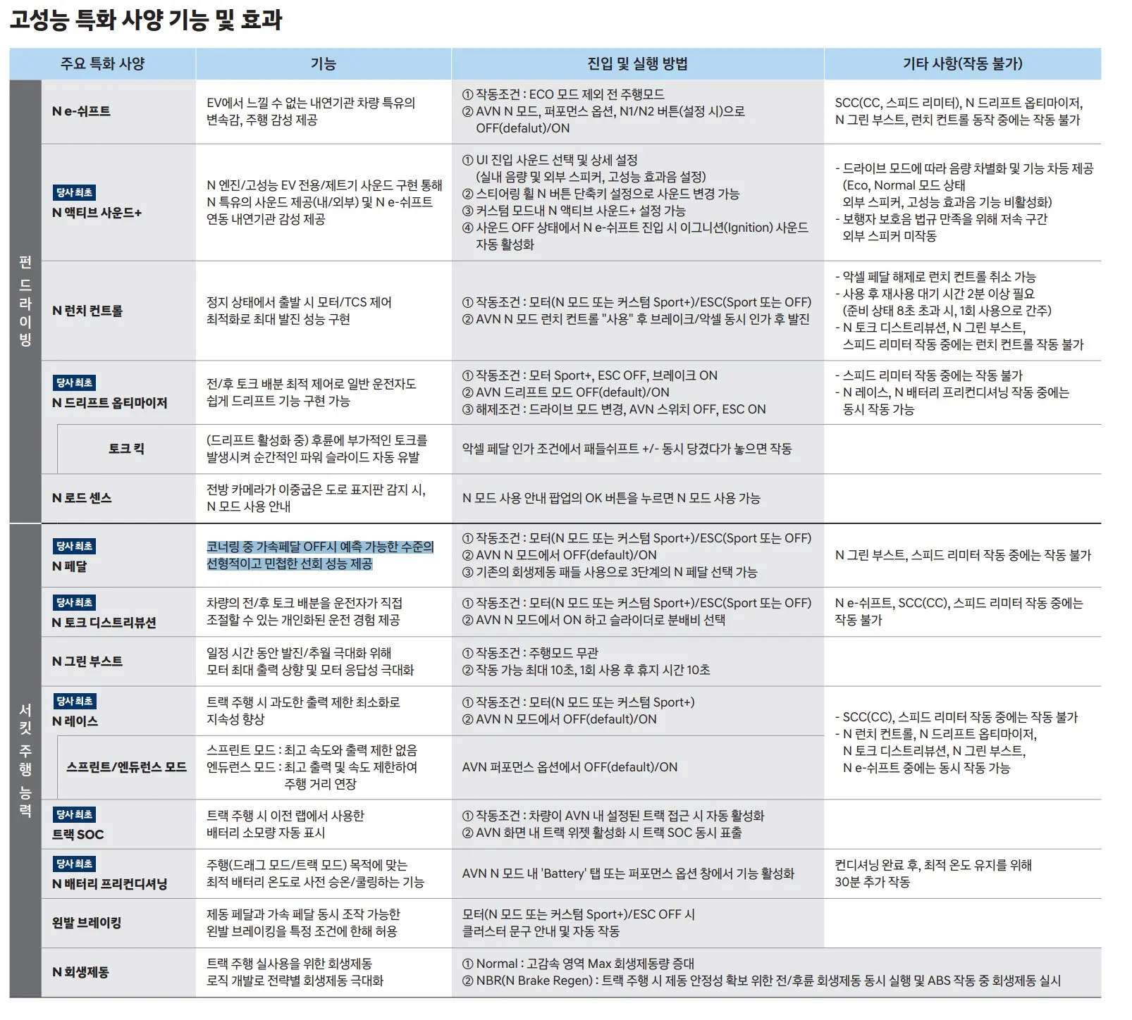 아이오닉5N 고성능 특징