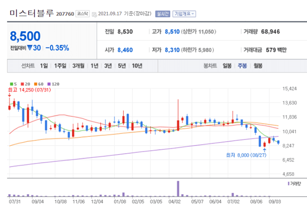 미스터블루-주봉-차트